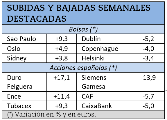 Mayores subidas y caídas bursátiles de la semana pasada.